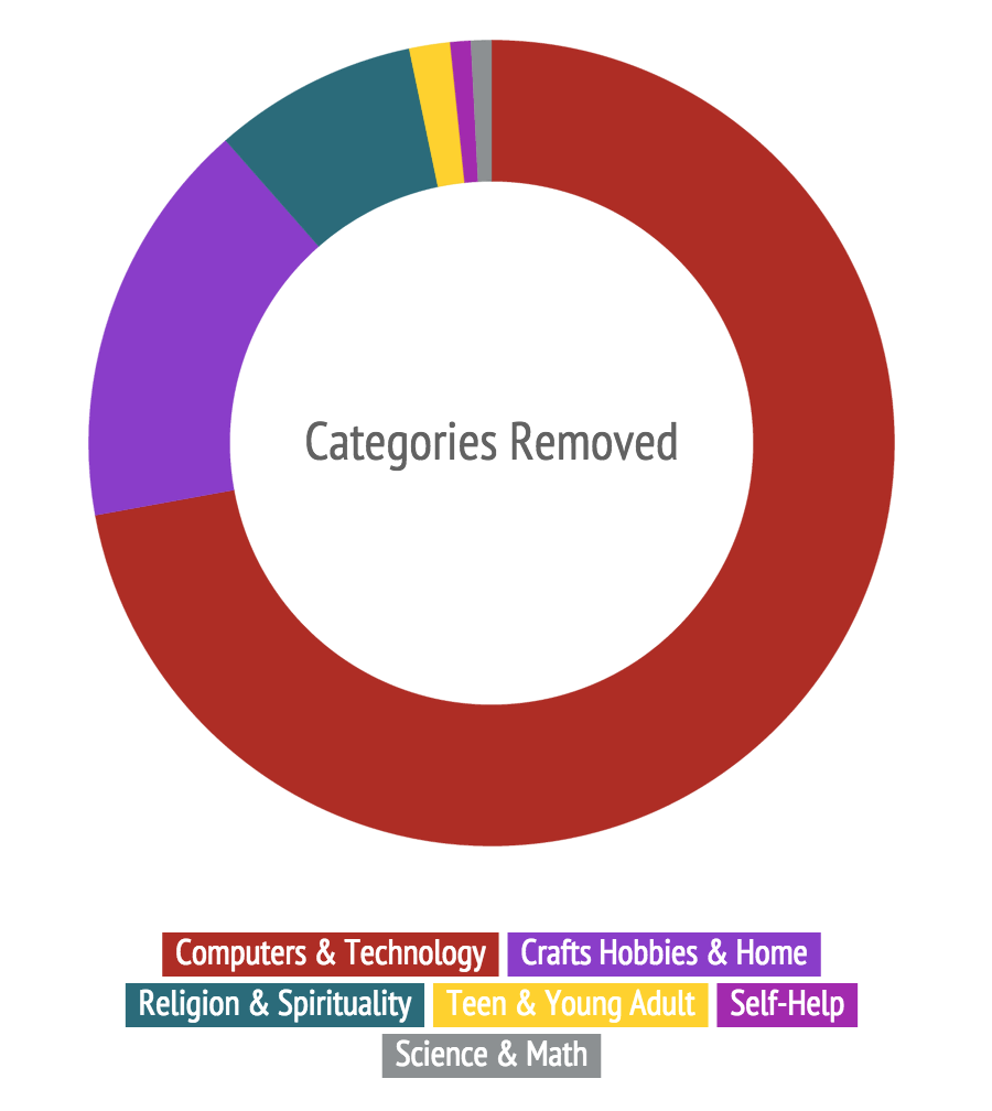 categories-browse-nodes-removed.jpg