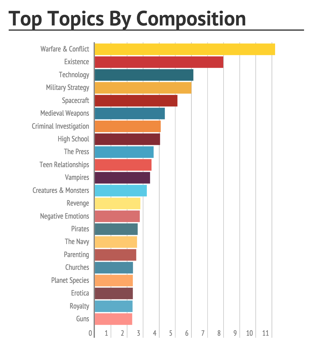 top-book-topics-by-composition.jpg