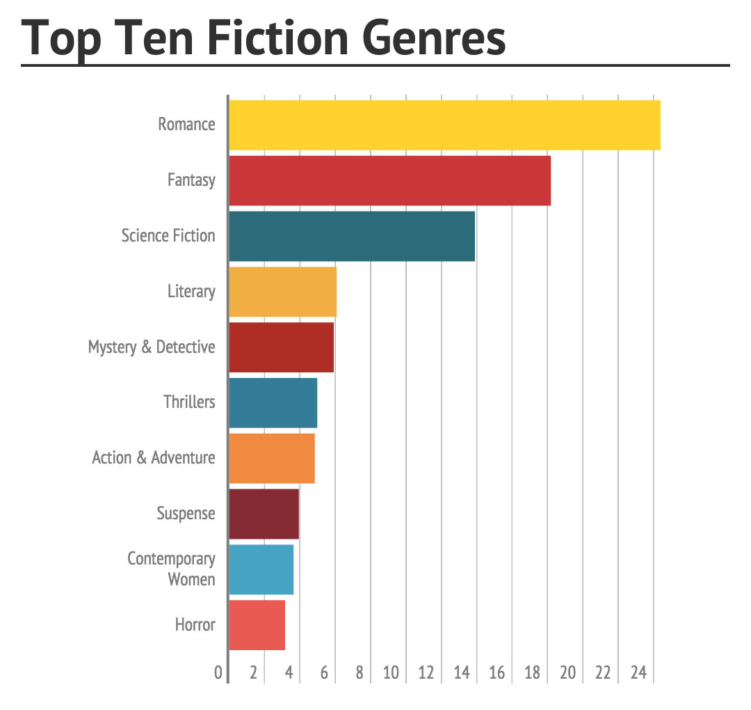 top-ten-fiction-genres