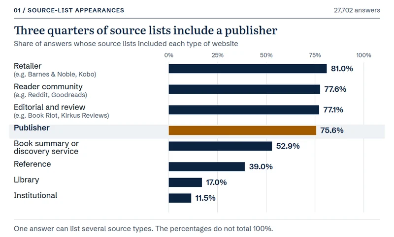 Source-list appearances in 27,702 answers: retailer (e.g. Barnes & Noble, Kobo) 81.0%; reader community (e.g. Reddit, Goodreads) 77.6%; editorial and review (e.g. Book Riot, Kirkus Reviews) 77.1%; publisher 75.6%; book summary or discovery service 52.9%; reference 39.0%; library 17.0%; institutional 11.5%.