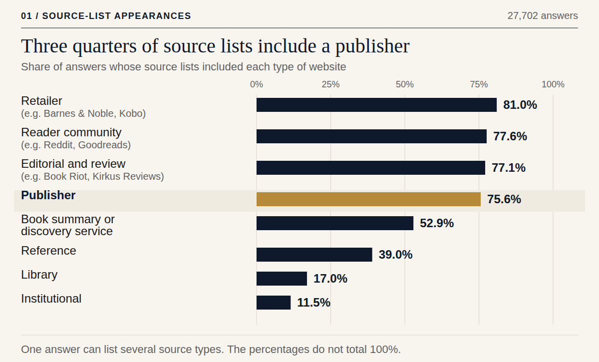 Source-list appearances in 27,702 answers: retailer (e.g. Barnes & Noble, Kobo) 81.0%; reader community (e.g. Reddit, Goodreads) 77.6%; editorial and review (e.g. Book Riot, Kirkus Reviews) 77.1%; publisher 75.6%; book summary or discovery service 52.9%; reference 39.0%; library 17.0%; institutional 11.5%.