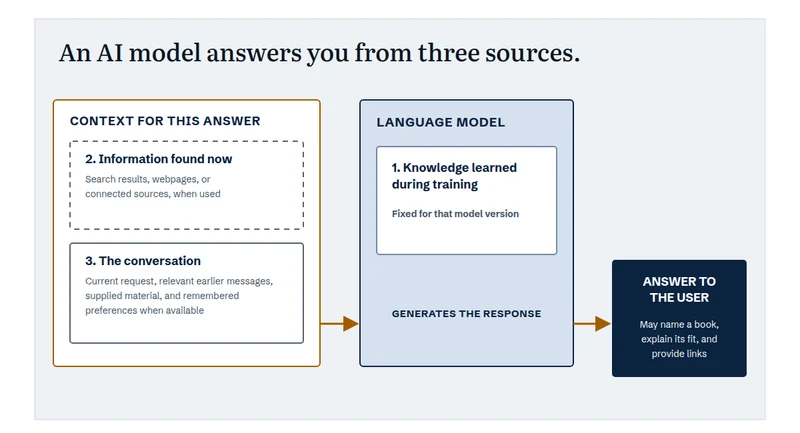 A language model combines knowledge learned during training with information found now and the conversation to generate an answer for the user.