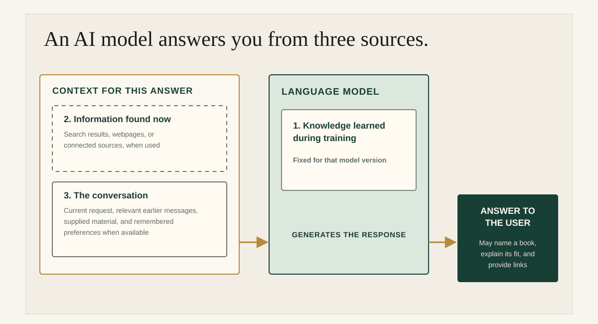 A language model combines knowledge learned during training with information found now and the conversation to generate an answer for the user.