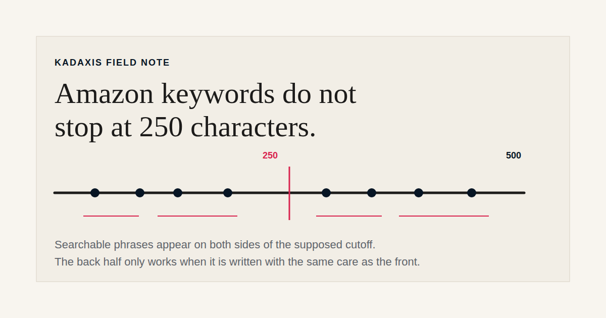 Infographic showing keyword search hits before and after the 250-character mark.