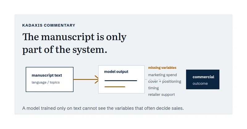 Diagram showing manuscript text as one input among missing commercial variables.