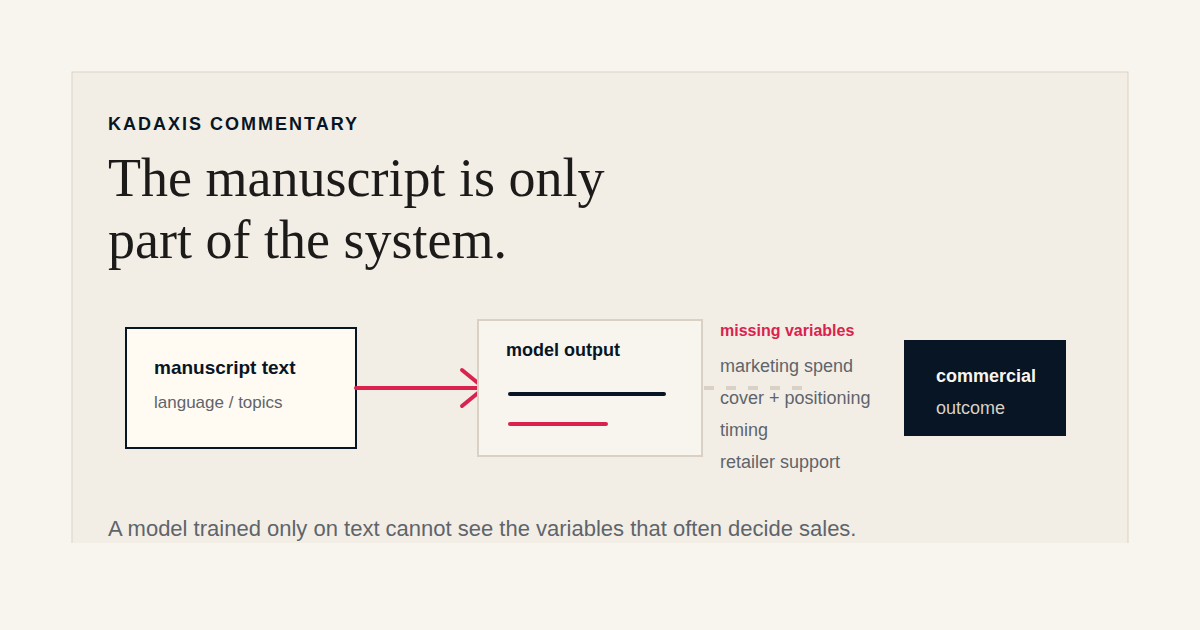 Diagram showing manuscript text as one input among missing commercial variables.