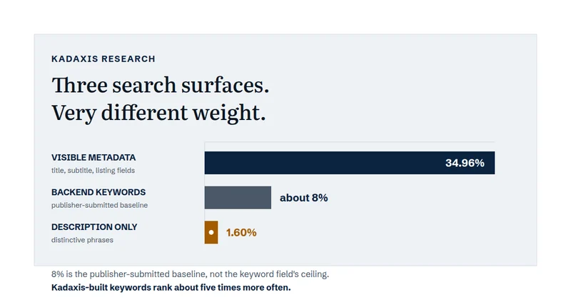 Chart comparing Amazon organic search visibility across visible metadata, backend keywords, and distinctive description-only phrases.