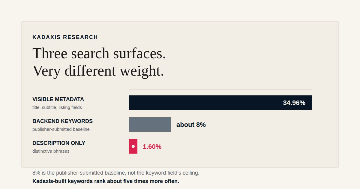 Chart showing phrases in visible metadata surfaced books 34.96 percent of the time, publisher-submitted backend keywords about 8 percent in an earlier baseline, and distinctive description-only phrases 1.60 percent.
