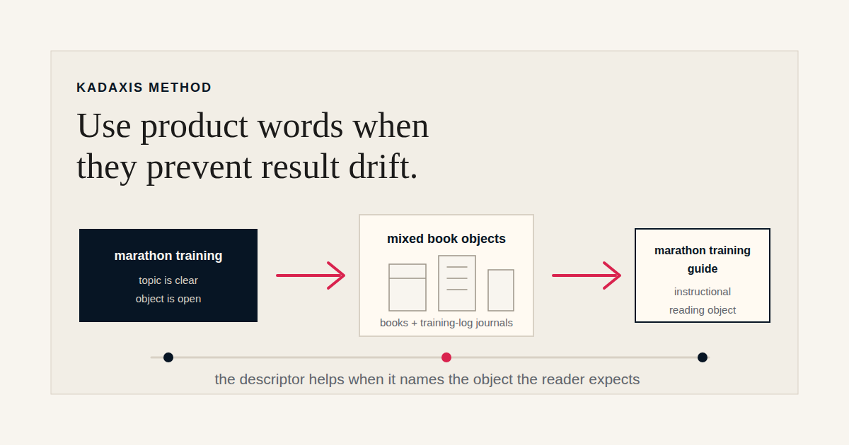 Diagram showing how adding a product descriptor can narrow ambiguous search intent.
