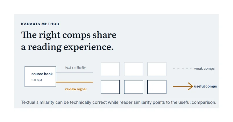 Diagram contrasting text-based comparable titles with review-based reading-experience comps.