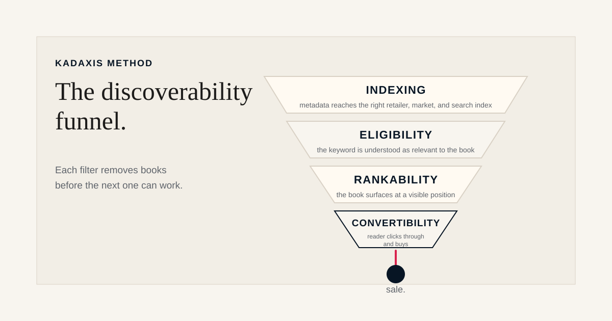 Vertical discoverability funnel showing indexing, eligibility, rankability, and convertibility narrowing toward a sale.