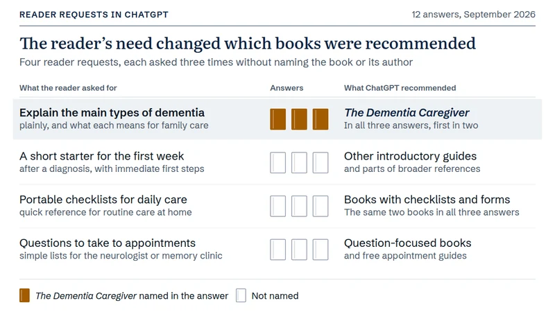 Four reader requests, each asked in ChatGPT three times without naming the book or its author. Explaining the main types of dementia plainly, and what each means for family care: The Dementia Caregiver was named in all three answers, first in two. A short starter for the first week after a diagnosis: not named; ChatGPT recommended other introductory guides and parts of broader references. Portable checklists for daily care: not named; it recommended books with checklists and forms, the same two books in all three answers. Questions to take to appointments: not named; it recommended question-focused books and free appointment guides.