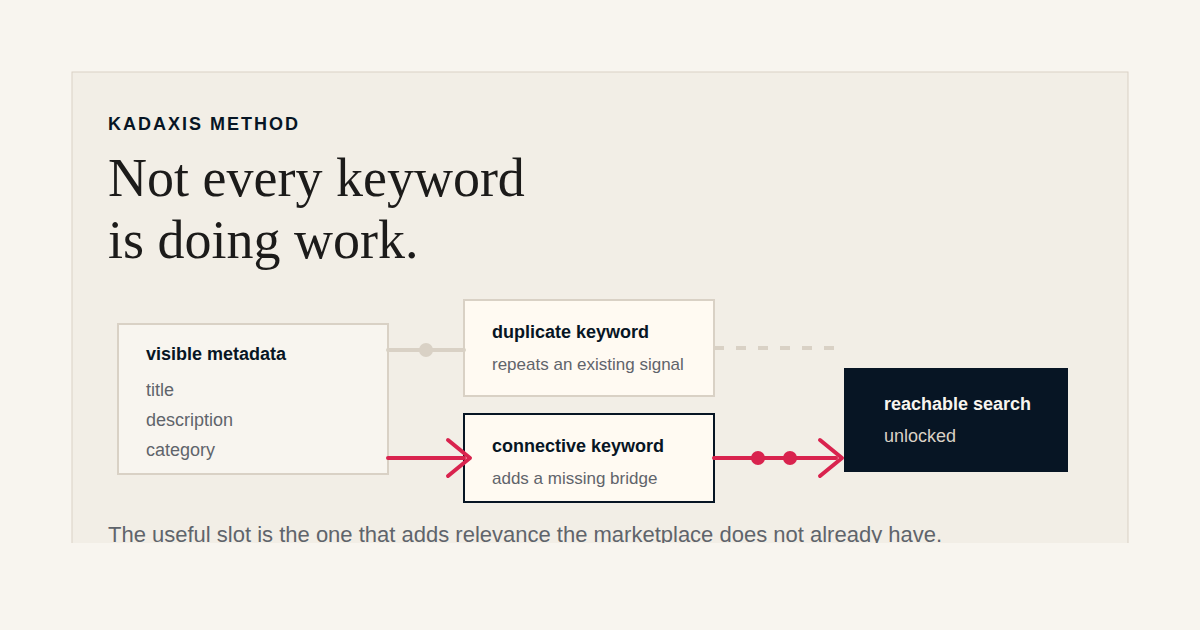 Diagram contrasting duplicated metadata signals with connective keywords that add missing relevance.