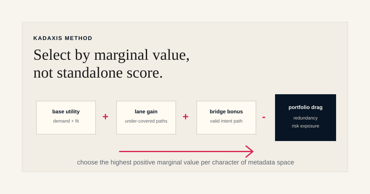Diagram showing keyword selection as marginal value after lane gain, bridge value, redundancy, risk, and cost.