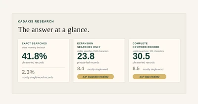Three-panel summary showing search phrases far ahead when searched exactly, across expansion searches, and across the complete keyword record.