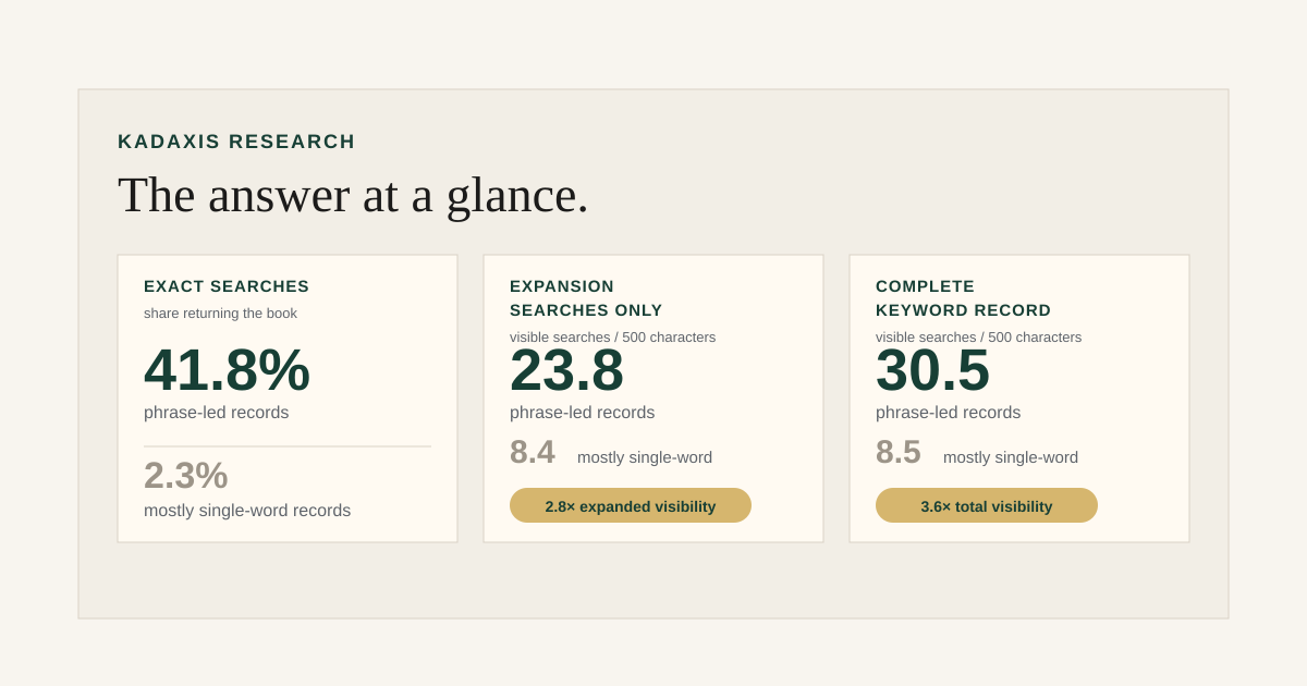 Three-panel summary showing search phrases far ahead when searched exactly, across expansion searches, and across the complete keyword record.