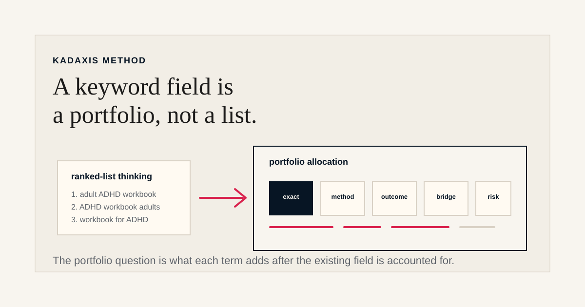 Diagram showing keyword strategy as allocation across commercial lanes rather than a ranked list of terms.