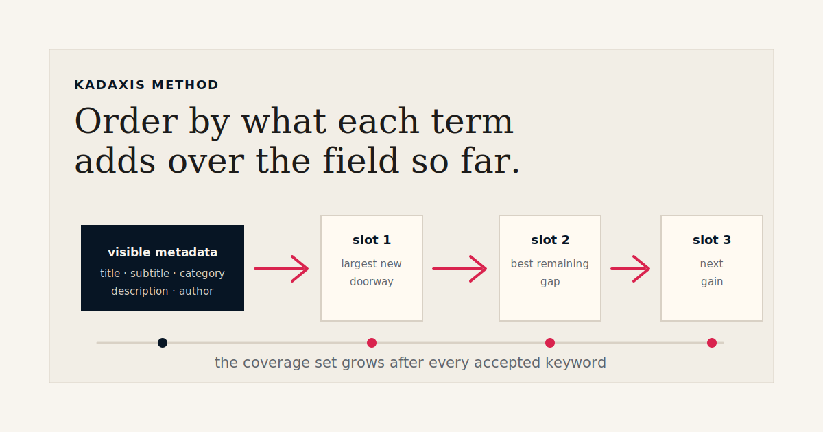 Diagram showing visible metadata followed by keyword slots, with each slot adding to the coverage set.