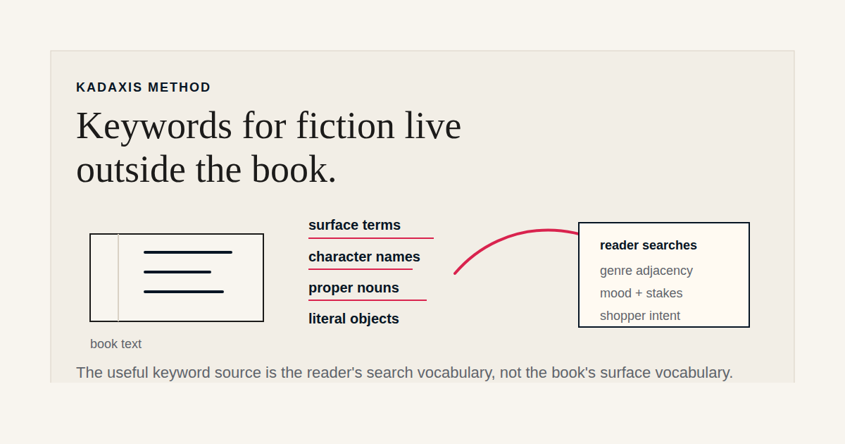 Diagram contrasting book-text surface terms with reader-search keyword language.