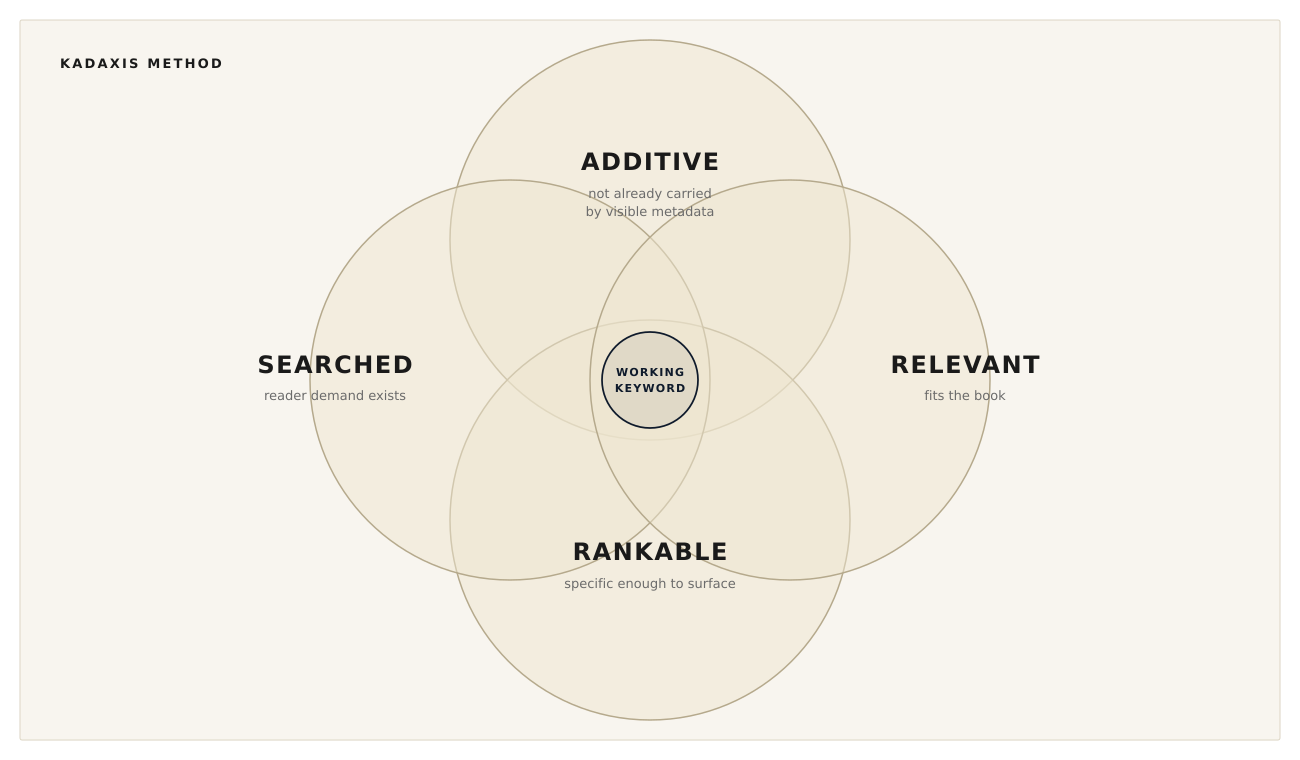 Four-set overlap diagram showing searched, relevant, additive, and rankable keyword tests meeting in a small working-keyword space.
