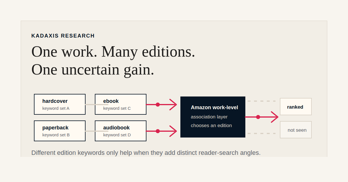 Diagram showing four format editions feeding keyword signals into one Amazon work-level association layer.