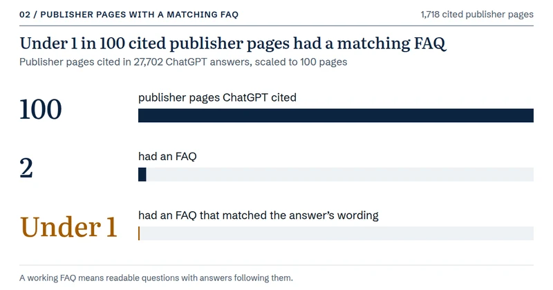 Of every 100 publisher pages ChatGPT cited, 2 had an FAQ and under 1 had an FAQ that matched the answer’s wording. Based on 1,718 publisher pages cited in 27,702 ChatGPT answers.