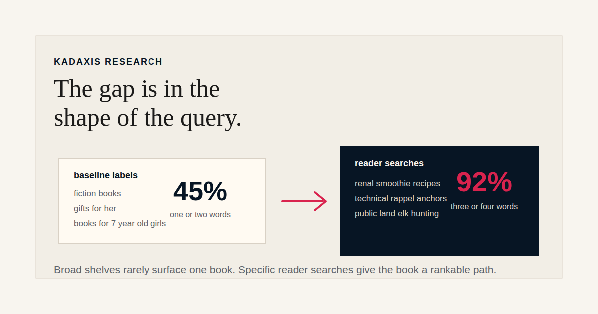 Diagram contrasting broad publisher keyword labels with specific reader-search phrases.