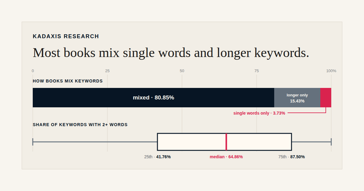 Chart showing that 80.85 percent of books with keywords mix single words and longer keywords, while the median book devotes 64.86 percent of its keywords to longer keywords.