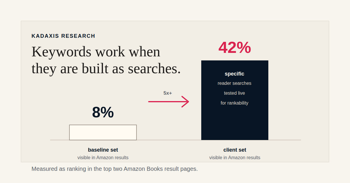 Chart comparing baseline keyword visibility with client keyword visibility in Amazon Books search.