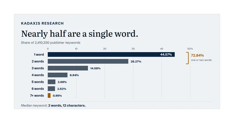 Chart showing that single-word keywords make up 44.57 percent of publisher keywords and one- or two-word keywords make up 72.84 percent.