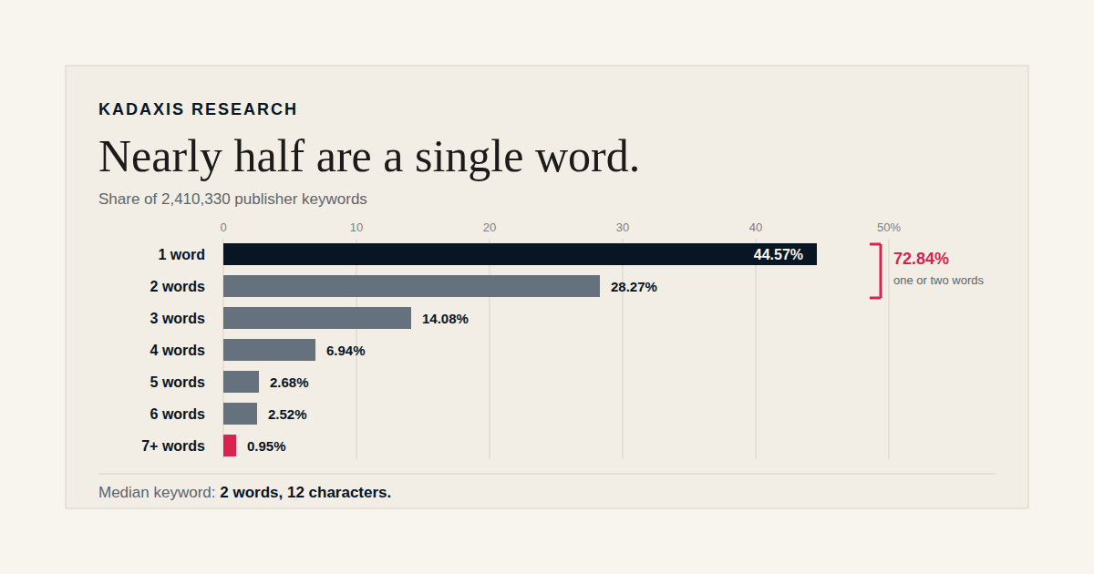 Bar chart showing that single-word keywords make up 44.57 percent of publisher keywords and one- or two-word keywords make up 72.84 percent.