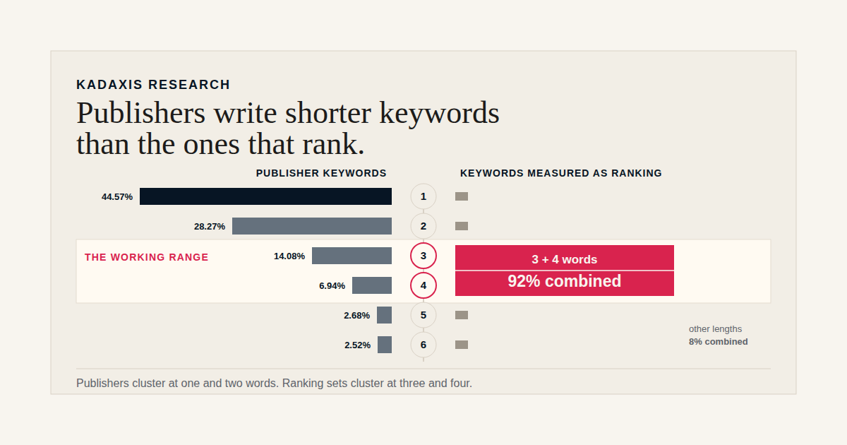 Chart showing that publisher keywords cluster at one and two words, while 92 percent of keywords in ranking sets are three or four words long.