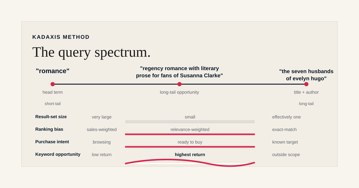 Horizontal query spectrum showing short-tail, long-tail, and title-author searches with shifts in result-set size, ranking bias, purchase intent, and keyword opportunity.