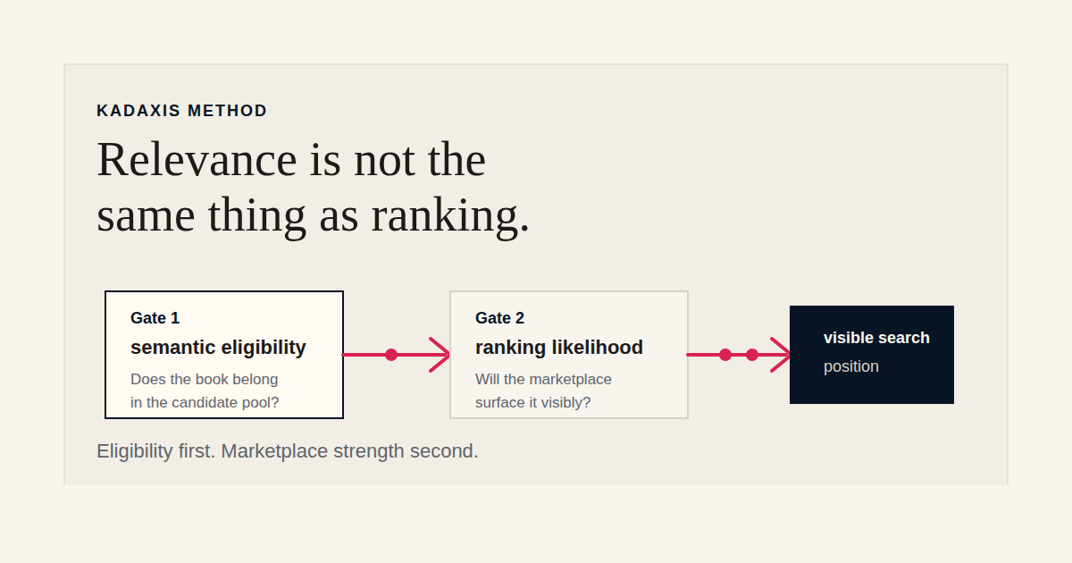 Diagram showing semantic eligibility as Gate 1 and ranking likelihood as Gate 2 in search visibility.