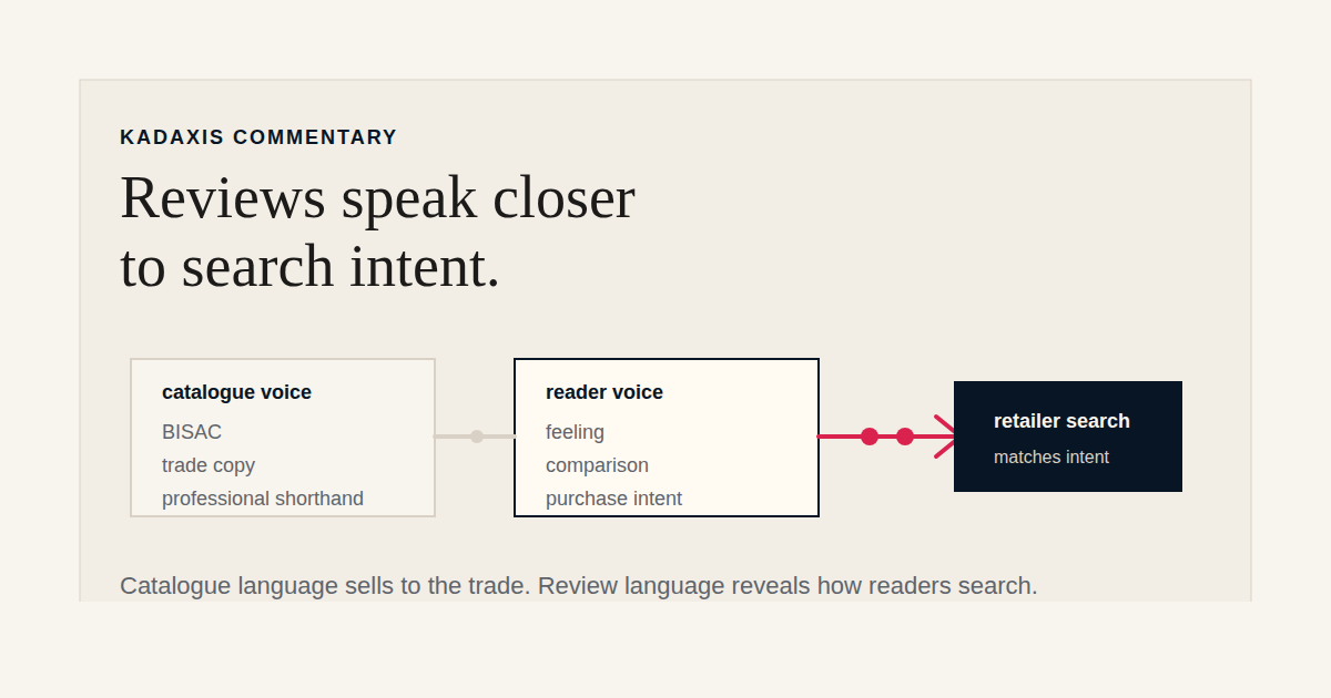 Diagram showing catalogue language and reader review language moving toward retailer search.