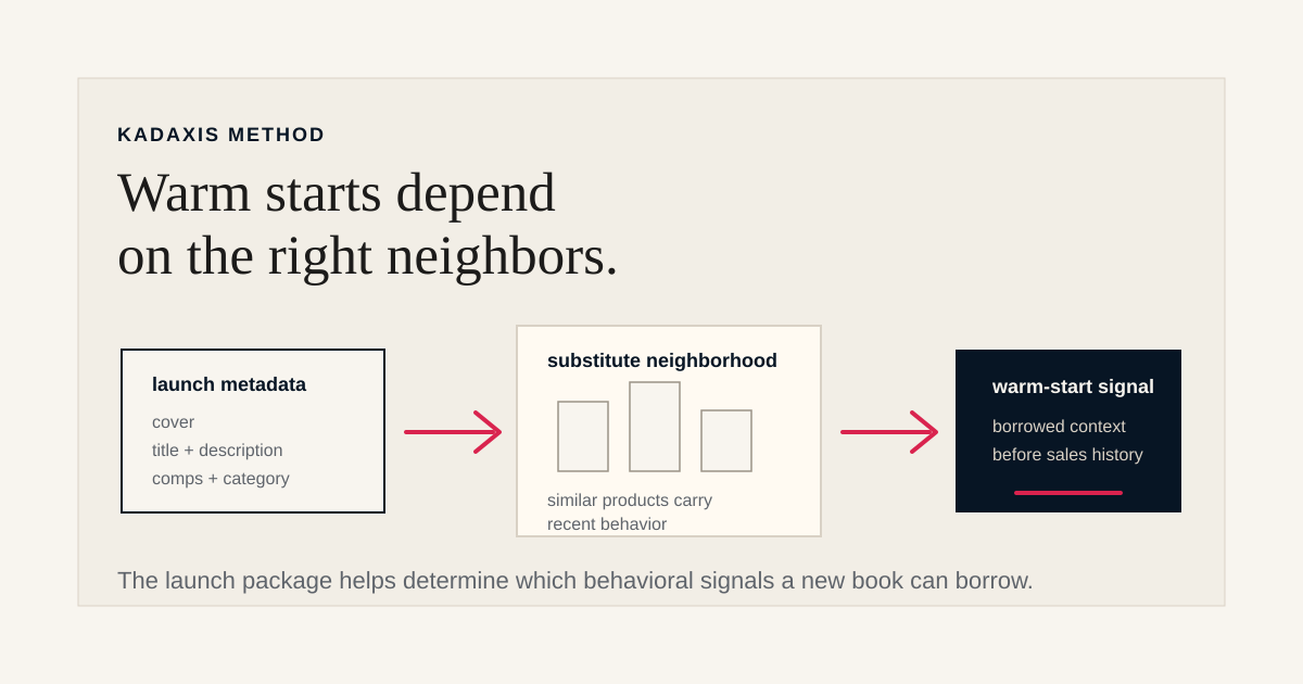 Diagram showing launch metadata forming a substitute neighborhood that supplies warm-start ranking signal.
